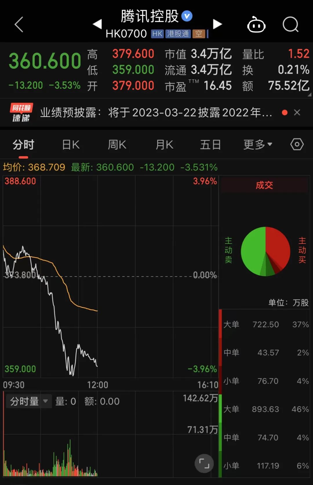 突发!3万亿巨头大跳水!一则大公告,冰火两重天!
