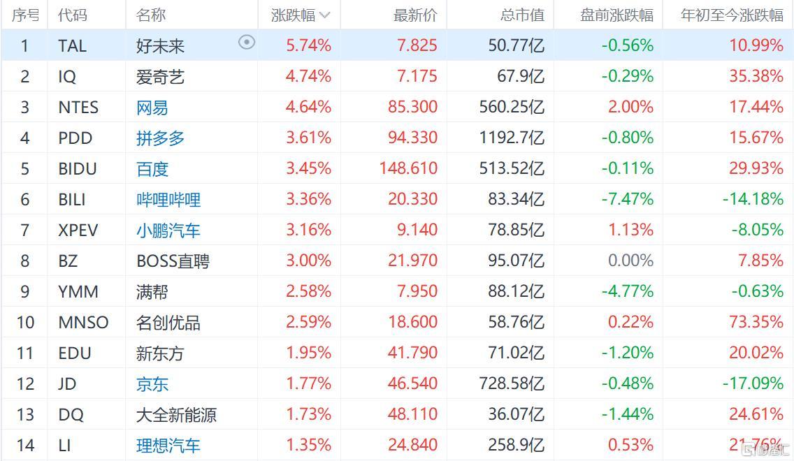 热门中概股继续反弹 纳斯达克中国金龙指数涨1%